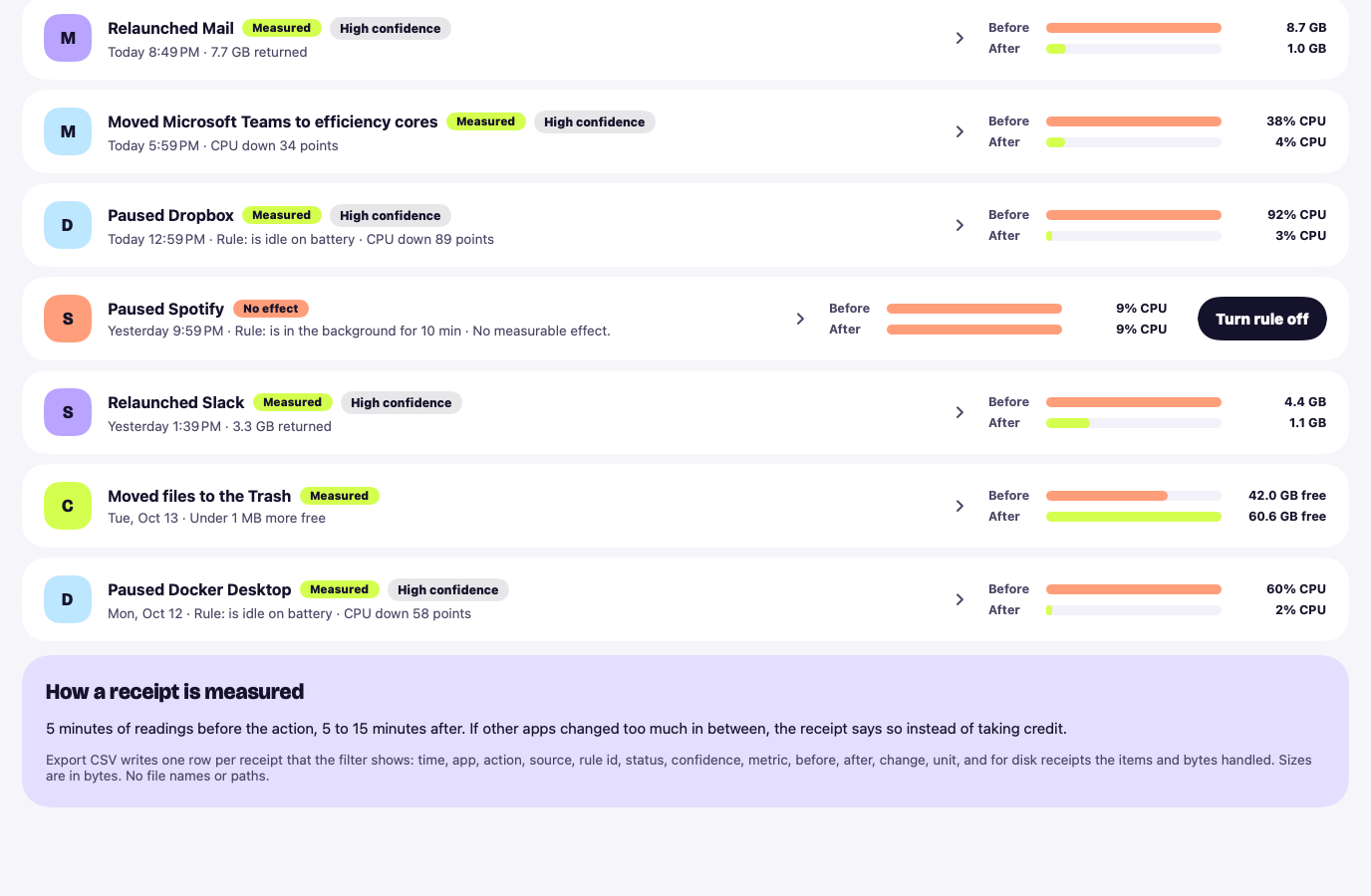 Hedroom receipts: before and after readings for each action, including one marked No effect.