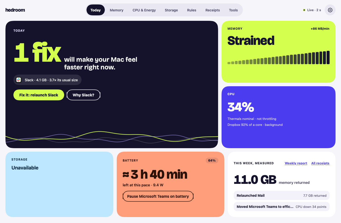 The Hedroom Today screen: one suggested fix (relaunch Slack, 3.7 times its usual size), memory pressure, CPU, battery and this week measured.